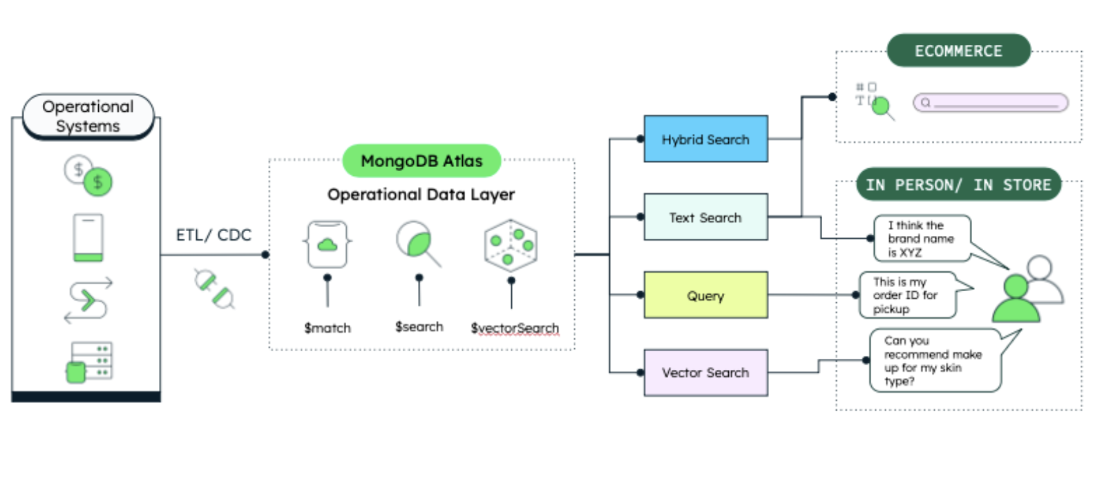 This diagram begins on the left with a box labeled Operational Systems. It then connects to MongoDB Atlas via a line labeled ETL/CDC. Within Atlas is the operational data layer. This box then connects to four more boxes labeled hybrid search, text search, query, and vector search. From here, each of the boxes connects to either Ecommerce or to the user.